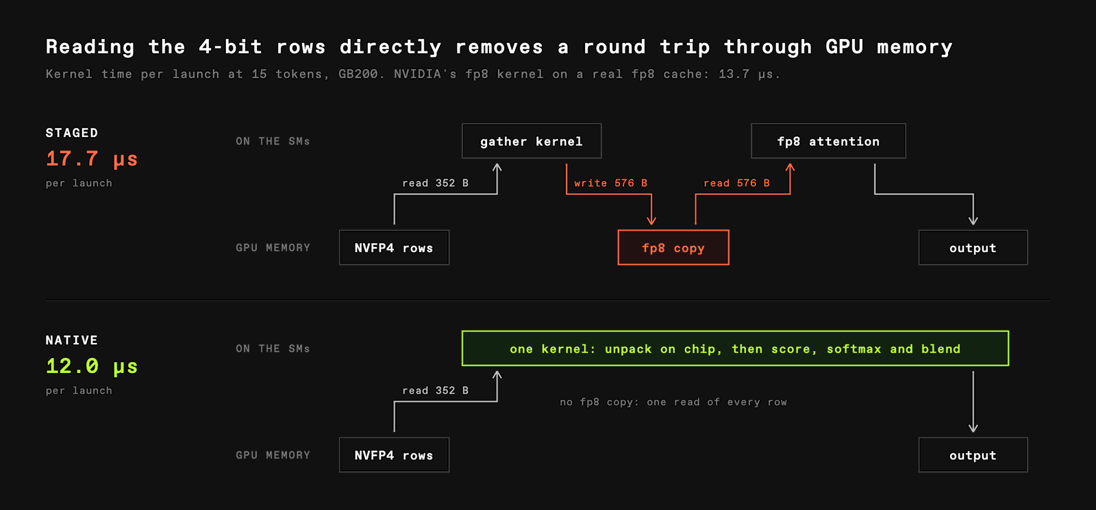 Staged versus native NVFP4 decode kernel data path comparison