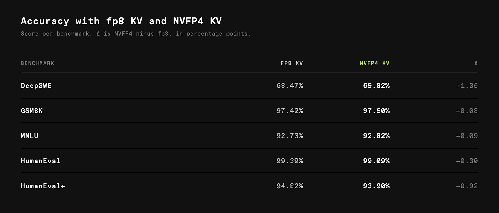 Accuracy comparison between FP8 and NVFP4 KV cache across long-context evaluation tasks