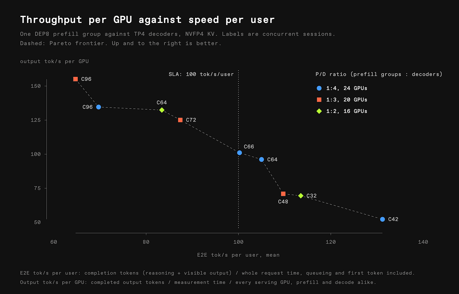 Performance pareto frontier for GLM-5.3 on GB200 NVL72 across prefill-decode ratios