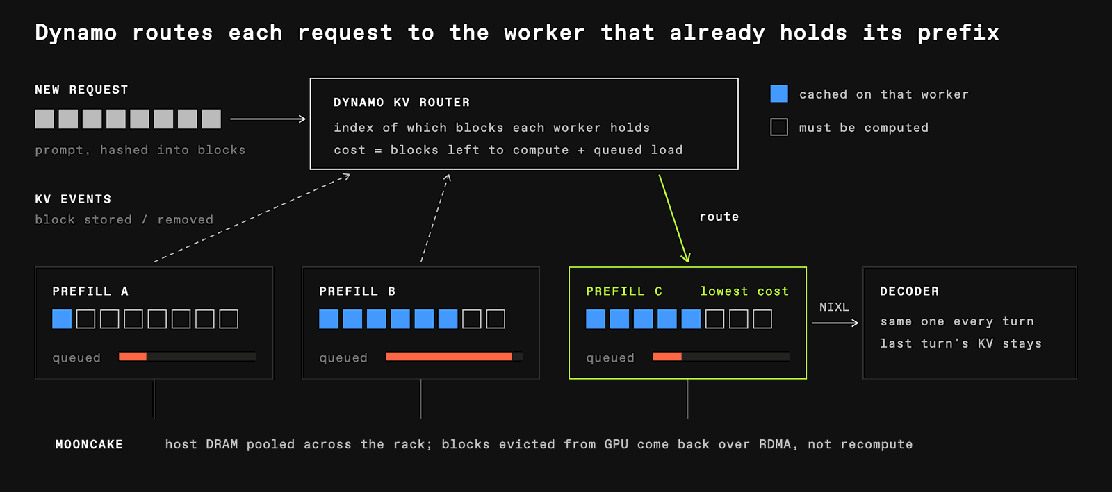KV-aware router balancing cached prefix overlap against queued work with a Mooncake host-DRAM cache tier