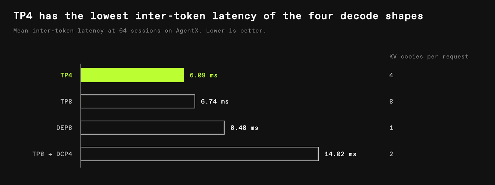 AgentX decode benchmark at 64 sessions comparing TP and TP8 plus DCP4 configurations