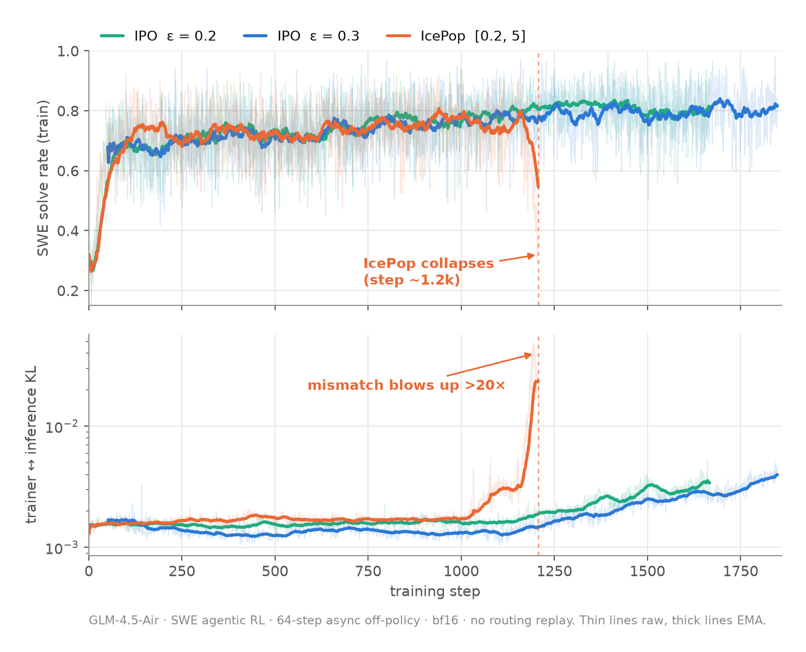 IPO vs IcePop on GLM-4.5-Air SWE RL